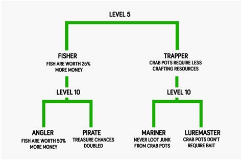 stardew valley fishing skill tree.